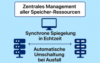 „Die Infografik zeigt, wie ein zentrales Management von Speicherressourcen funktioniert. Im oberen Bereich steht der Text: ‚Zentrales Management aller Speicher-Ressourcen‘. Darunter symbolisiert ein Monitor die zentrale Steuerung. Es folgt die Beschriftung ‚Synchrone Spiegelung in Echtzeit‘, dargestellt durch zwei Server-Symbole, die über einen Doppelpfeil miteinander verbunden sind. Dieser Pfeil steht für die direkte Datenübertragung in Echtzeit zwischen beiden Servern. Im unteren Bereich erklärt der Text ‚Automatische Umschaltung bei Ausfall‘, dass bei einem Serverausfall automatisch auf den zweiten Server umgeschaltet wird, damit der Betrieb ohne Unterbrechung weiterläuft.“
